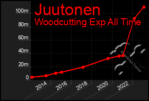 Total Graph of Juutonen