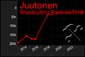 Total Graph of Juutonen