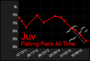 Total Graph of Juv