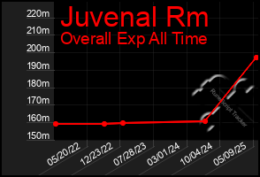 Total Graph of Juvenal Rm