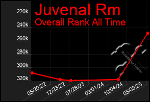 Total Graph of Juvenal Rm