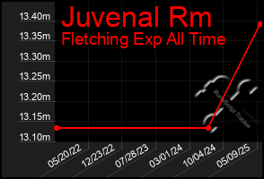Total Graph of Juvenal Rm