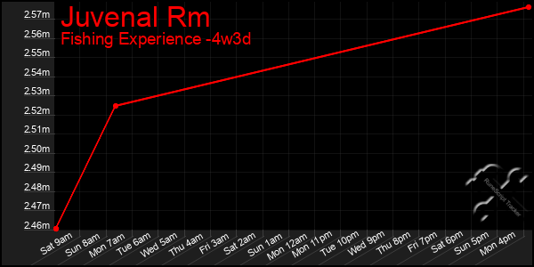 Last 31 Days Graph of Juvenal Rm