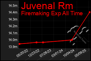 Total Graph of Juvenal Rm
