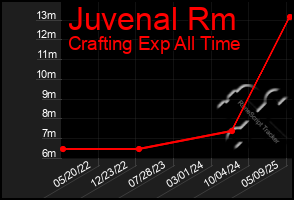 Total Graph of Juvenal Rm
