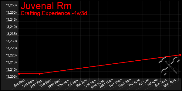Last 31 Days Graph of Juvenal Rm