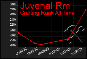 Total Graph of Juvenal Rm