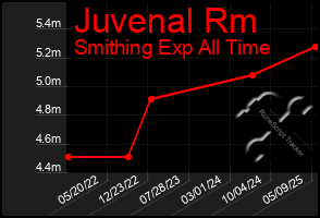 Total Graph of Juvenal Rm