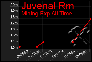 Total Graph of Juvenal Rm