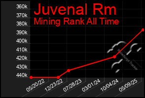 Total Graph of Juvenal Rm