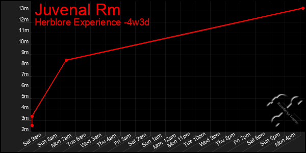 Last 31 Days Graph of Juvenal Rm