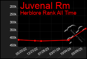 Total Graph of Juvenal Rm