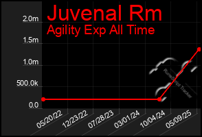 Total Graph of Juvenal Rm