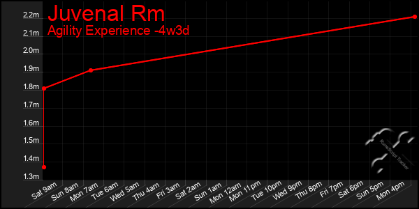 Last 31 Days Graph of Juvenal Rm