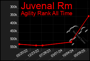 Total Graph of Juvenal Rm