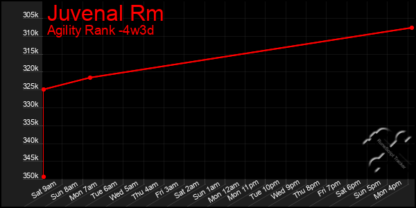 Last 31 Days Graph of Juvenal Rm