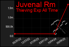 Total Graph of Juvenal Rm