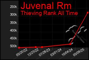 Total Graph of Juvenal Rm