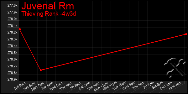Last 31 Days Graph of Juvenal Rm
