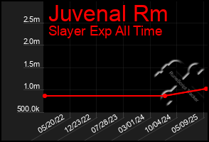 Total Graph of Juvenal Rm
