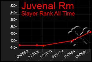 Total Graph of Juvenal Rm