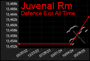Total Graph of Juvenal Rm