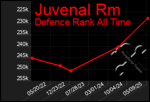 Total Graph of Juvenal Rm