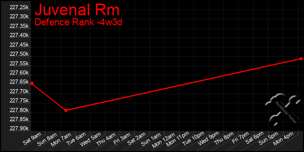 Last 31 Days Graph of Juvenal Rm