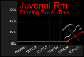 Total Graph of Juvenal Rm