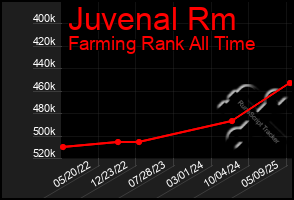 Total Graph of Juvenal Rm