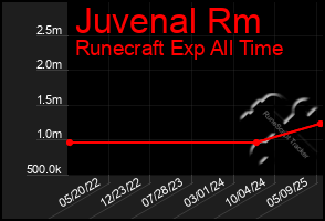 Total Graph of Juvenal Rm