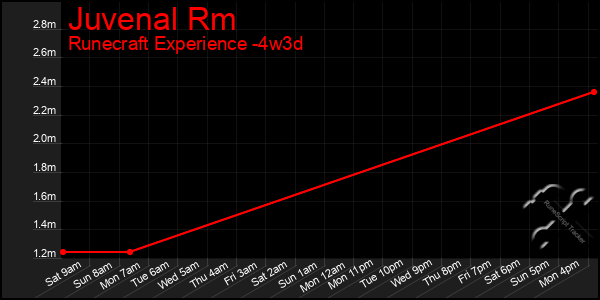 Last 31 Days Graph of Juvenal Rm