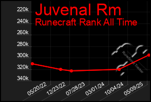 Total Graph of Juvenal Rm