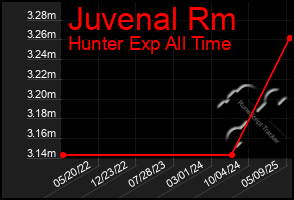 Total Graph of Juvenal Rm