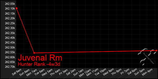 Last 31 Days Graph of Juvenal Rm