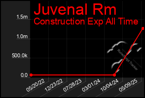 Total Graph of Juvenal Rm