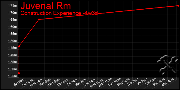 Last 31 Days Graph of Juvenal Rm