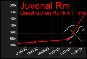 Total Graph of Juvenal Rm