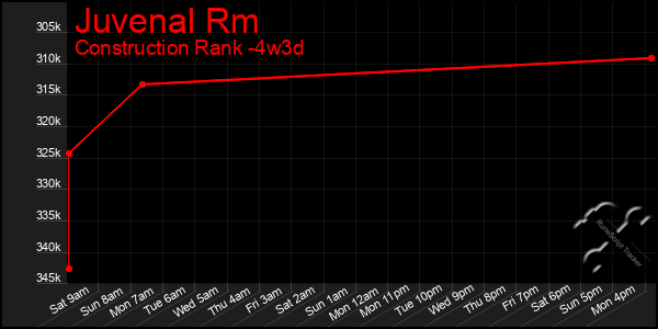 Last 31 Days Graph of Juvenal Rm