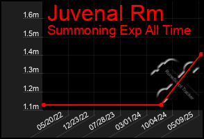 Total Graph of Juvenal Rm