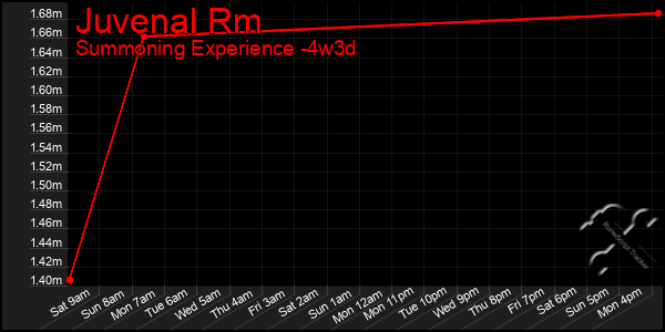 Last 31 Days Graph of Juvenal Rm
