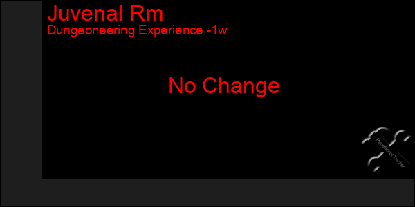 Last 7 Days Graph of Juvenal Rm