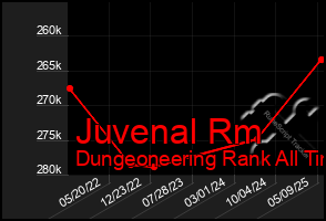 Total Graph of Juvenal Rm