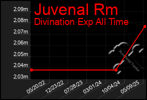 Total Graph of Juvenal Rm