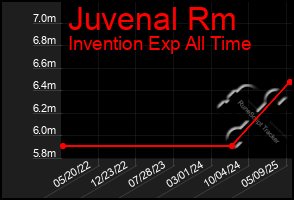 Total Graph of Juvenal Rm