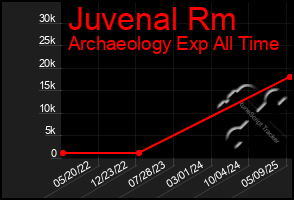 Total Graph of Juvenal Rm