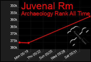 Total Graph of Juvenal Rm