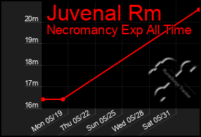 Total Graph of Juvenal Rm