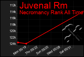 Total Graph of Juvenal Rm