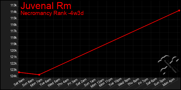Last 31 Days Graph of Juvenal Rm